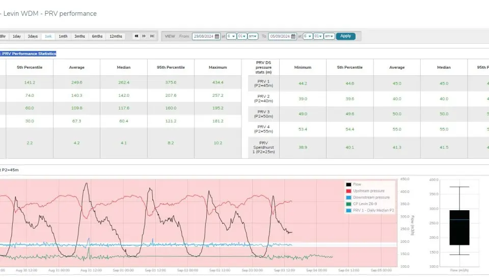 PRV ID Dashboard