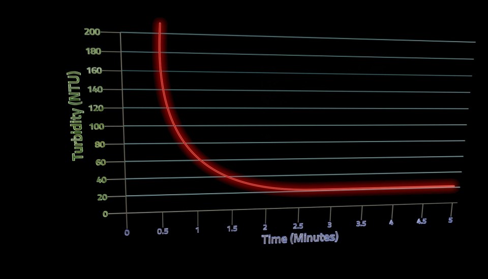 Gravity Filter Washout Curve Graph